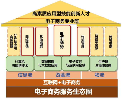 电子商务类专业事业单位