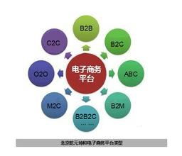 电子商务能学啥专业好呢