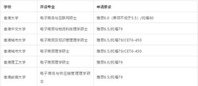 电子商务相关研究生专业