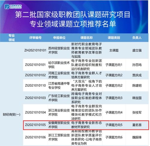 电子商务专业课题申报书