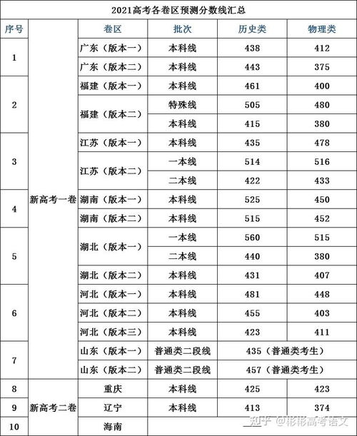 各地高考分数线出炉，揭晓学子命运之门