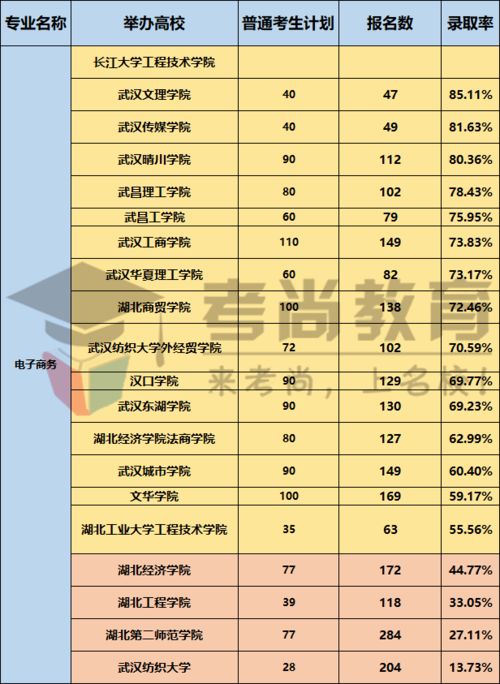电子商务报考几大类专业