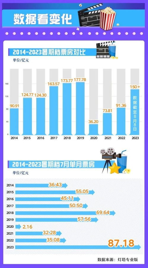 暑期档电影票房突破20亿，市场繁荣与行业展望